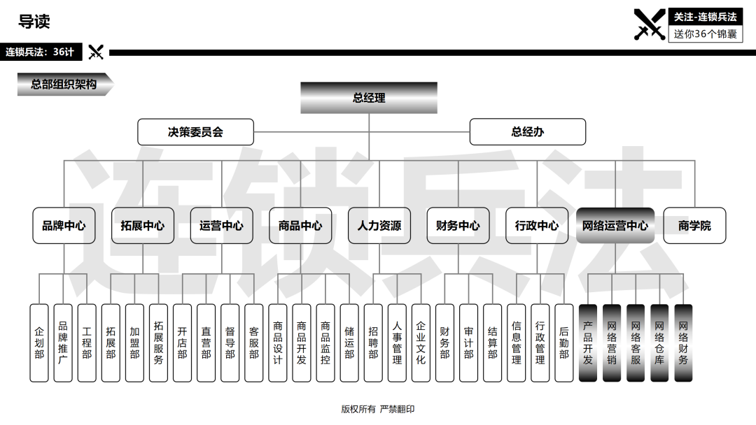 连锁总部如何建设？92页《连锁总部组织规划》PPT告诉你