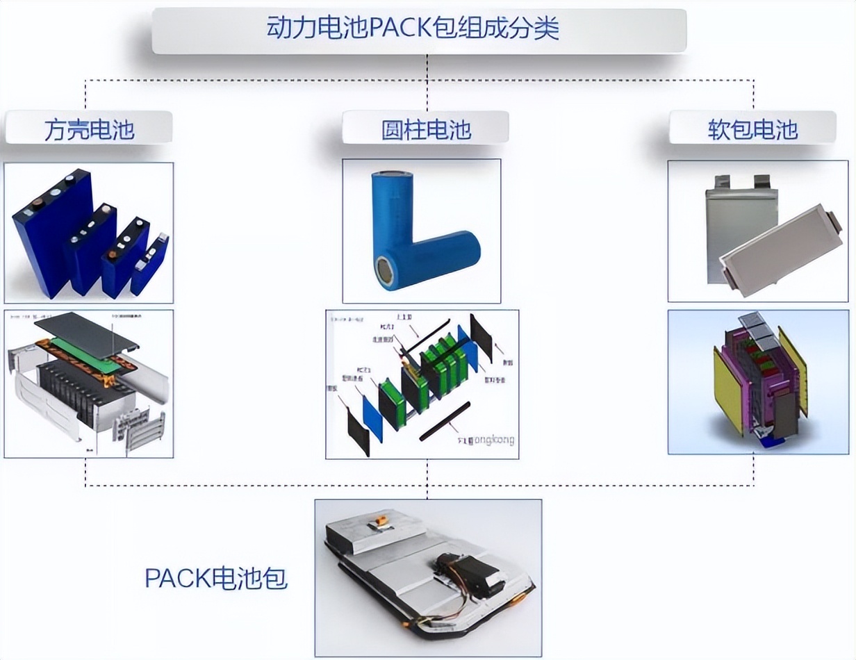 锂电池包PACK的分类、组成、工艺