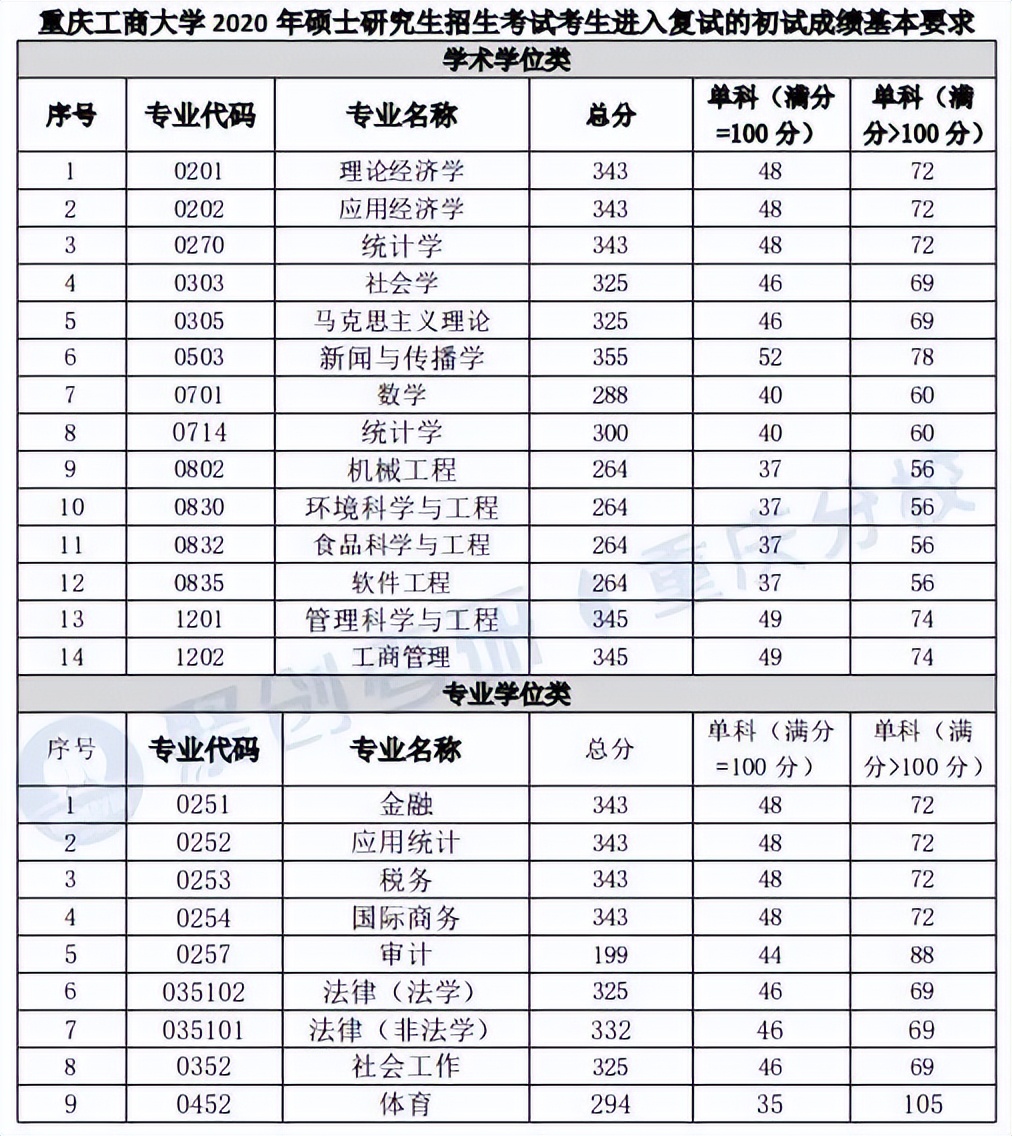 重庆工商大学怎么样？考研难吗？