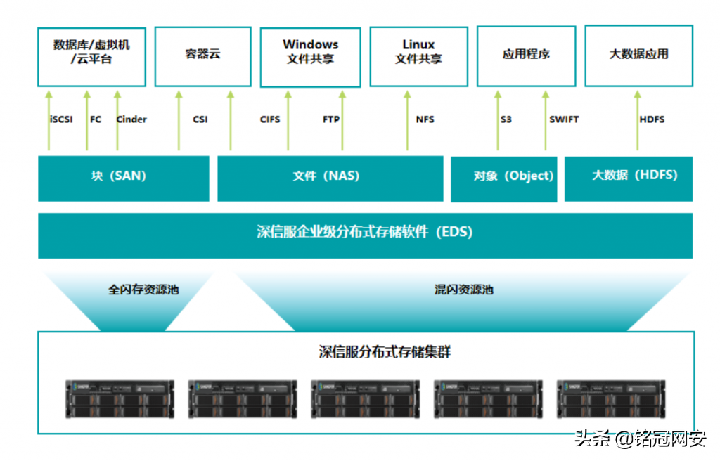 铭冠网安Vmware后端存储及传统存储替换解决方案