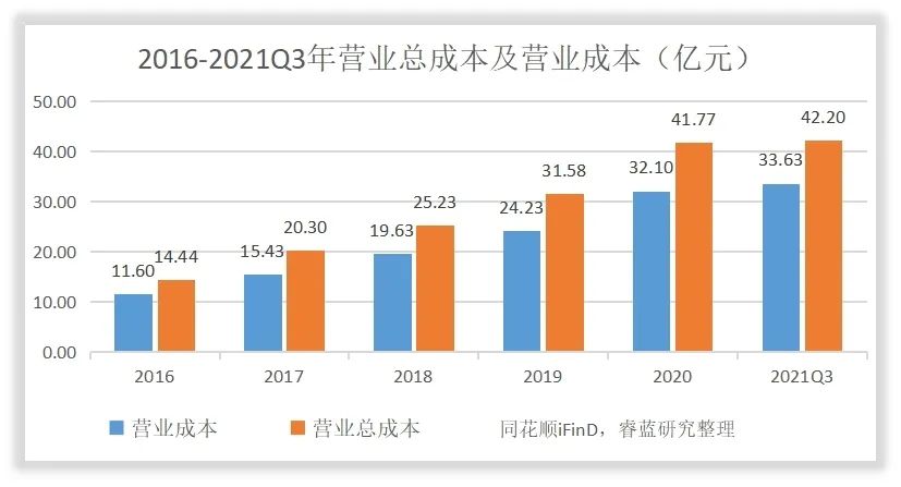 康龙化成收入怎么样、赚钱吗？