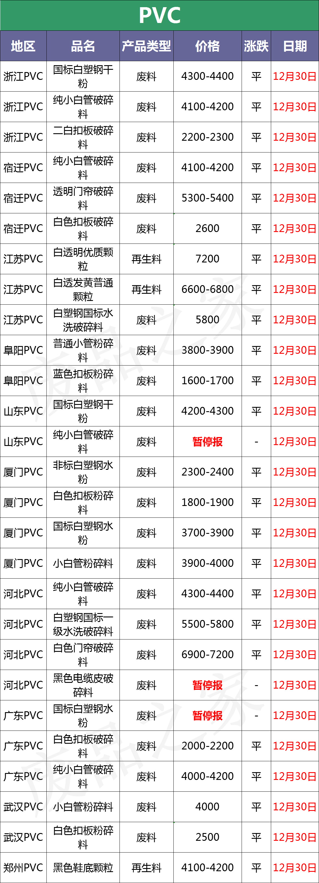 12月30日废塑料行情预测：期货原油一片飘红！市场预计回暖