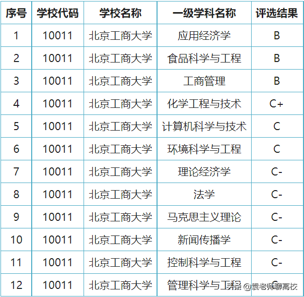 北京工商大学与浙江工商大学，两所以“工商”命名的高校哪个强？