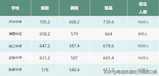 2022重庆中考录取分数线589分，附历年重庆部分高中录取分数线