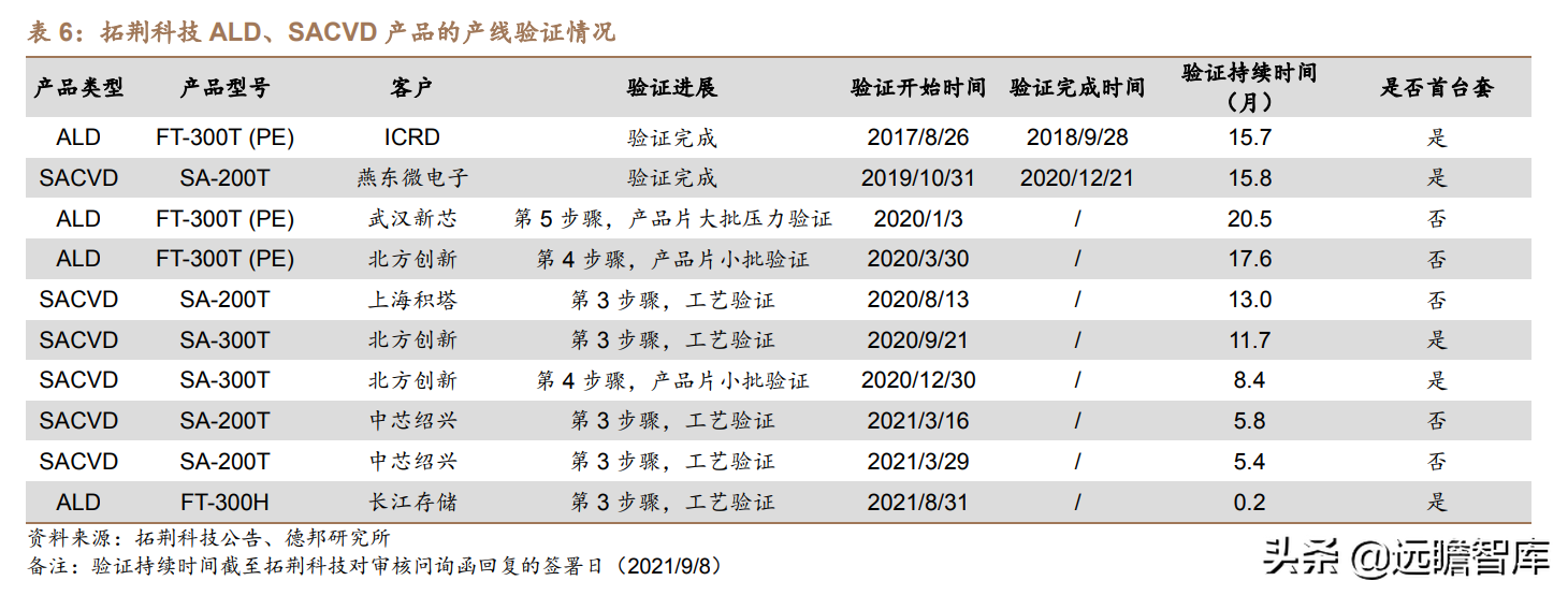 突破海外垄断，拓荆科技：半导体薄膜沉积设备国产龙头，扬帆起航