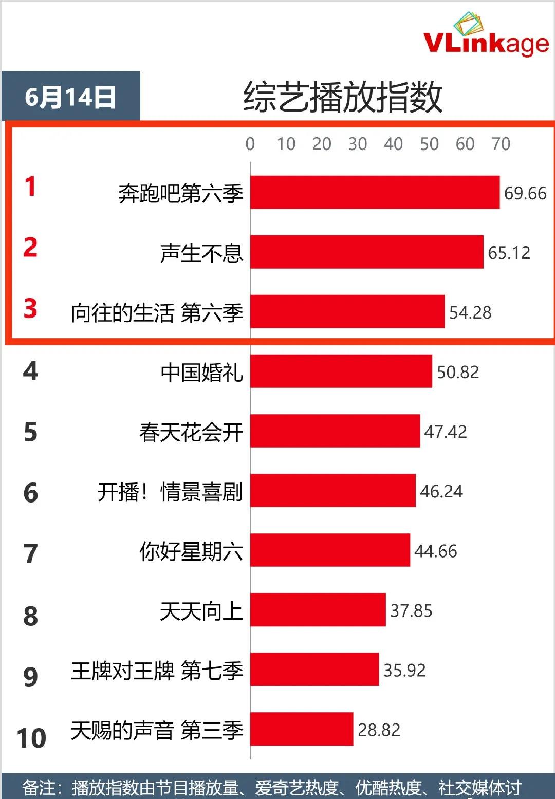 指数丨芒果《妻子》创《余生》后新高，华晨宇《萌探2》网综夺冠