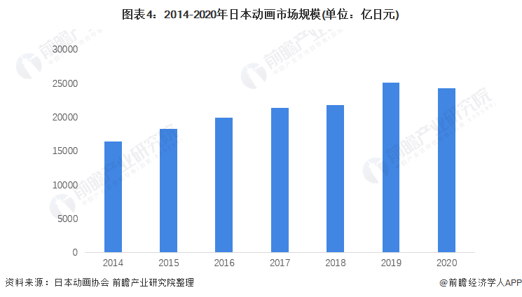 2022年日本动漫产业发展现状及市场规模分析 动漫总规模小幅上升