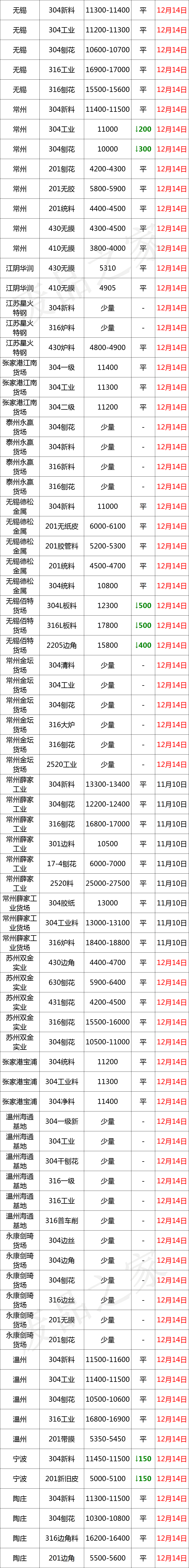 反弹！成品率先拉涨100-300，废不锈钢304止跌企稳