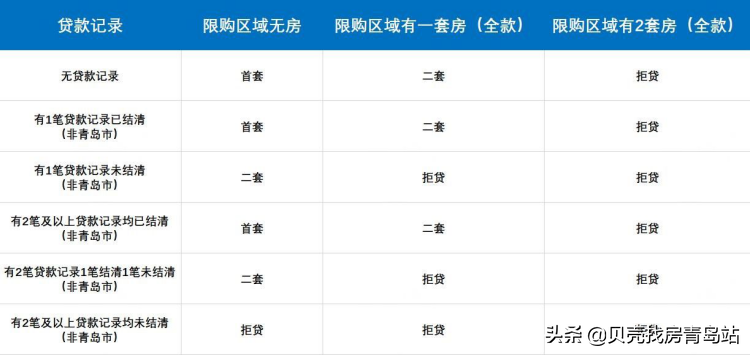 2022最新贷款政策