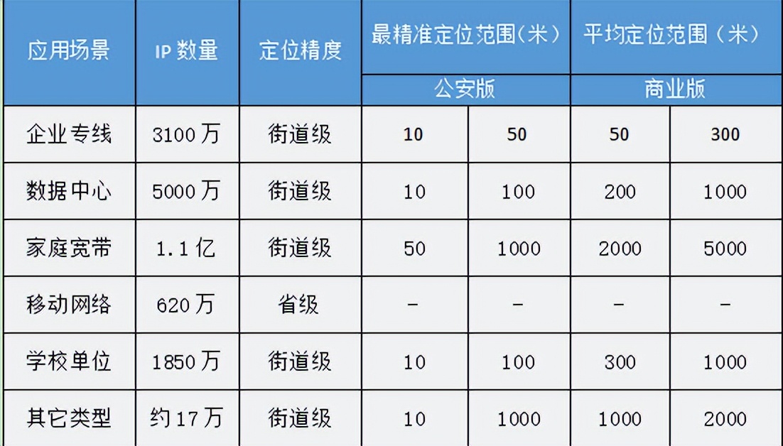 关于IP定位查询接口的测评 Ⅱ