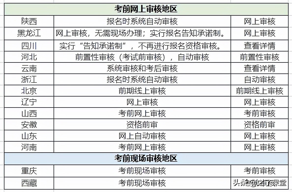 2022年初级会计考试报名资格审核方式有哪些