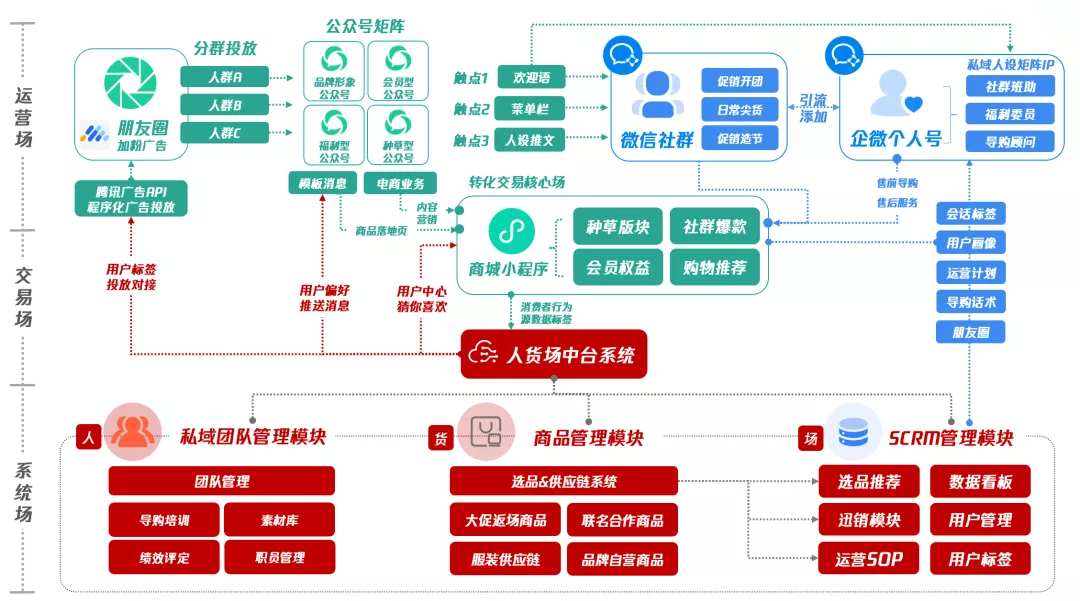 2022年，私域4大變化趨勢