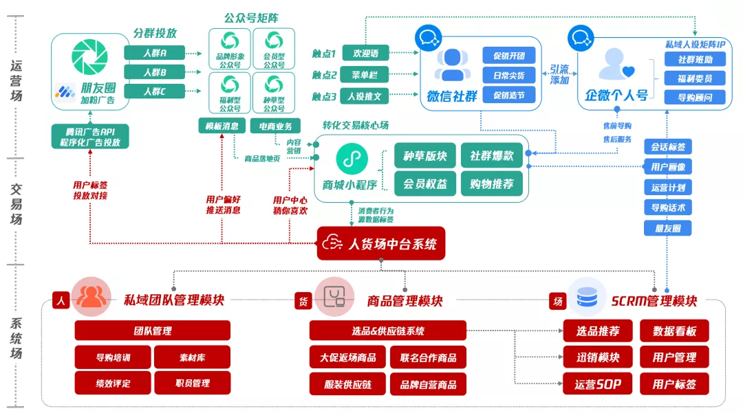 2022年，私域4大变化趋势