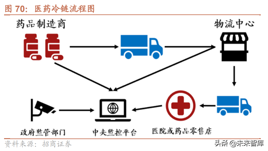 冷链物流行业研究：食材供应链+医药物流需求提升，行业迎来春天