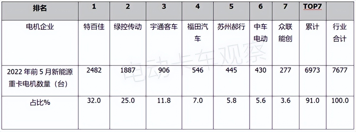 市场为王，新能源重卡电机竞争格局的“变”与“不变”