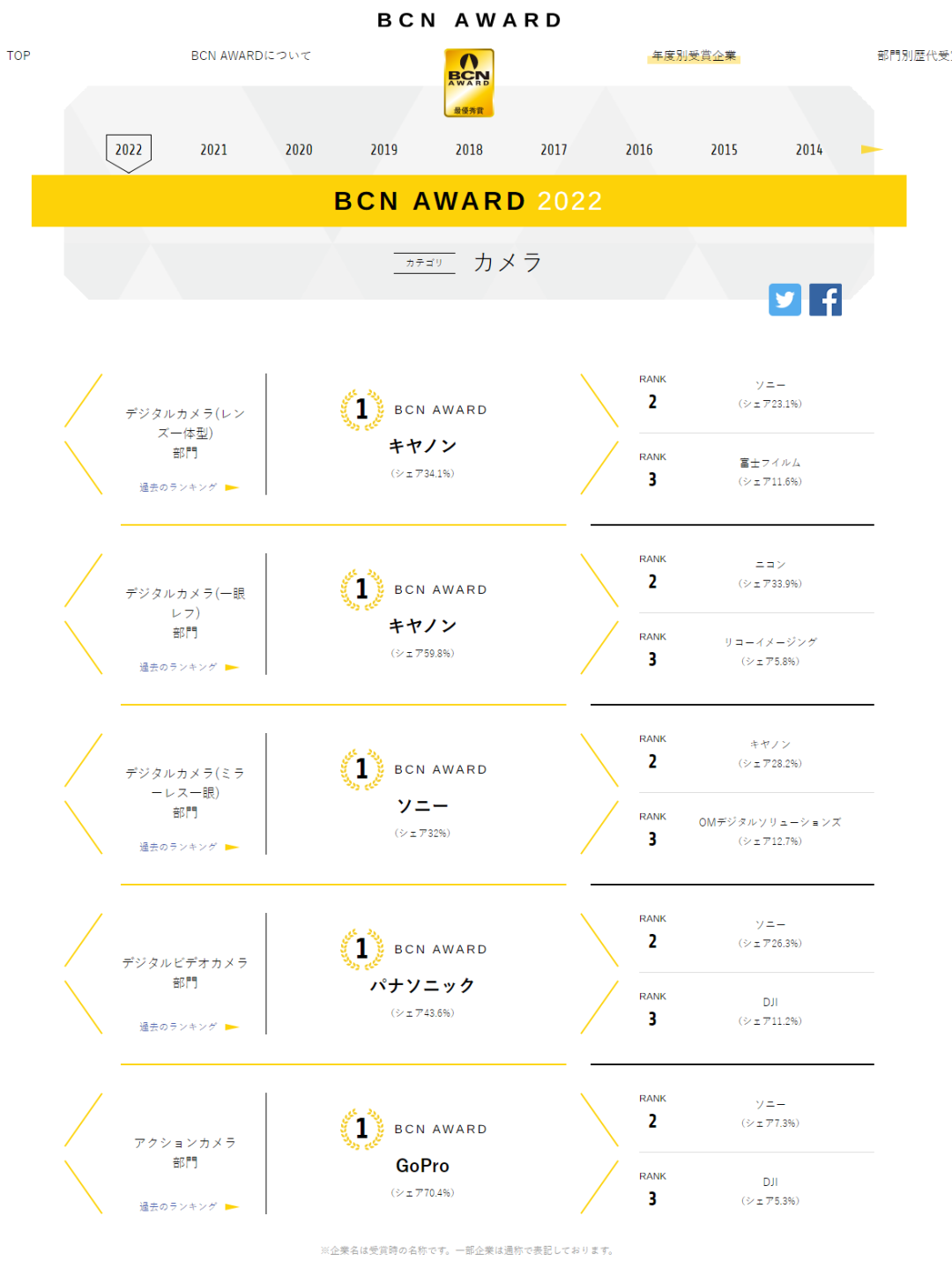BCN公布2021年日本相机市场份额排名