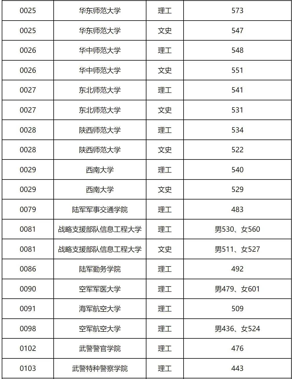 黑龙江省本科提前批院校录取最低分数线发布（文理科）-第3张图片-专升本网