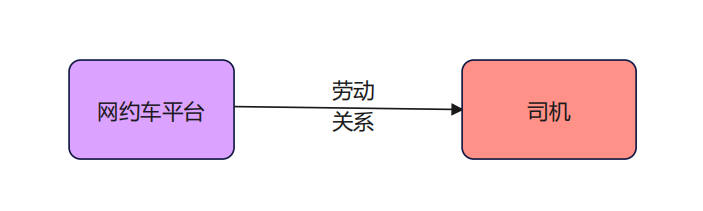 网约车司机与网约车平台之间是何种关系(网约车平台与司机之间的关系)