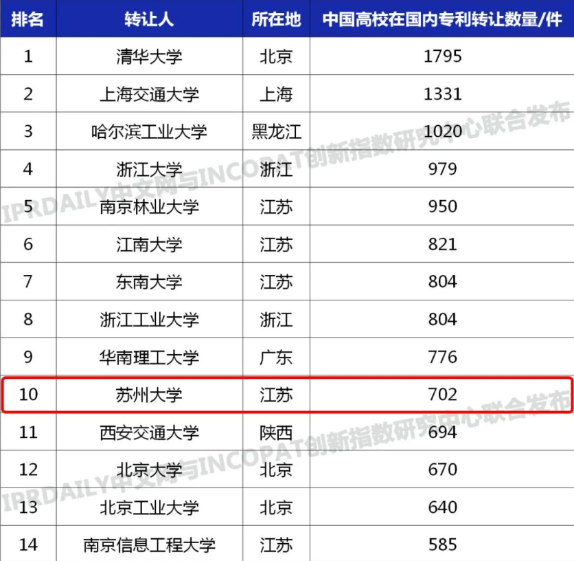 中国4所大学跻身前10！联合国权威机构公布重磅排名：苏州大学全球第9