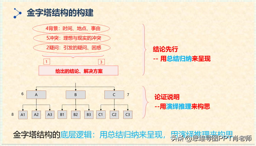 麦肯锡逻辑思维导图(干货|麦肯锡式逻辑思维7个思维工具，欢迎喜欢逻辑思维、方法论、)