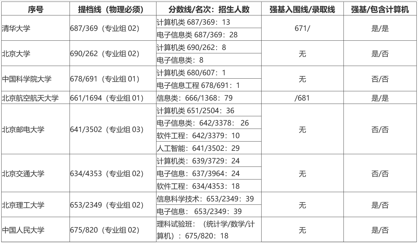 北京考生上清北的计算机专业究竟要考多少分？