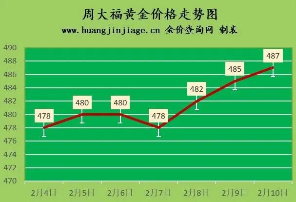 金价上涨 2022年2月10日今日黄金价格查询