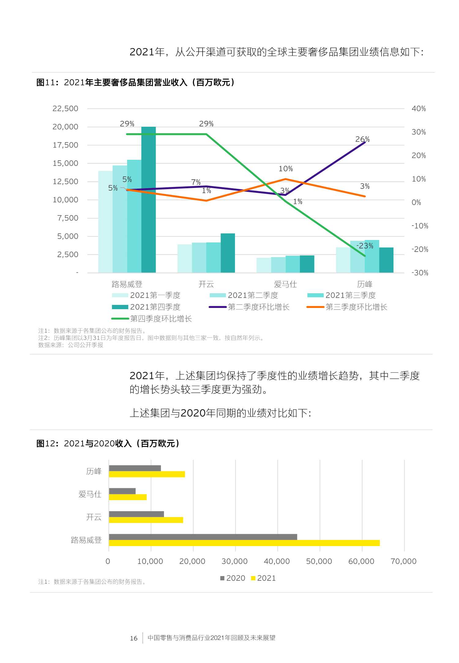 中国零售与消费品行业2021年回顾及未来展望