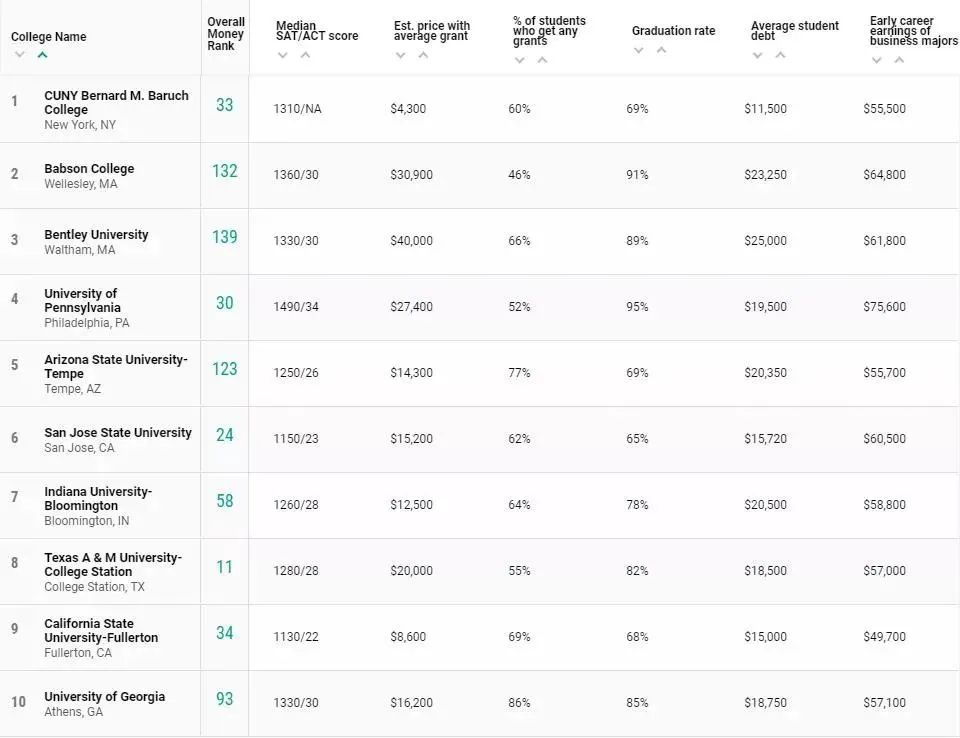 2022《Money》美国大学性价比排名发布！麻省理工居然夺冠