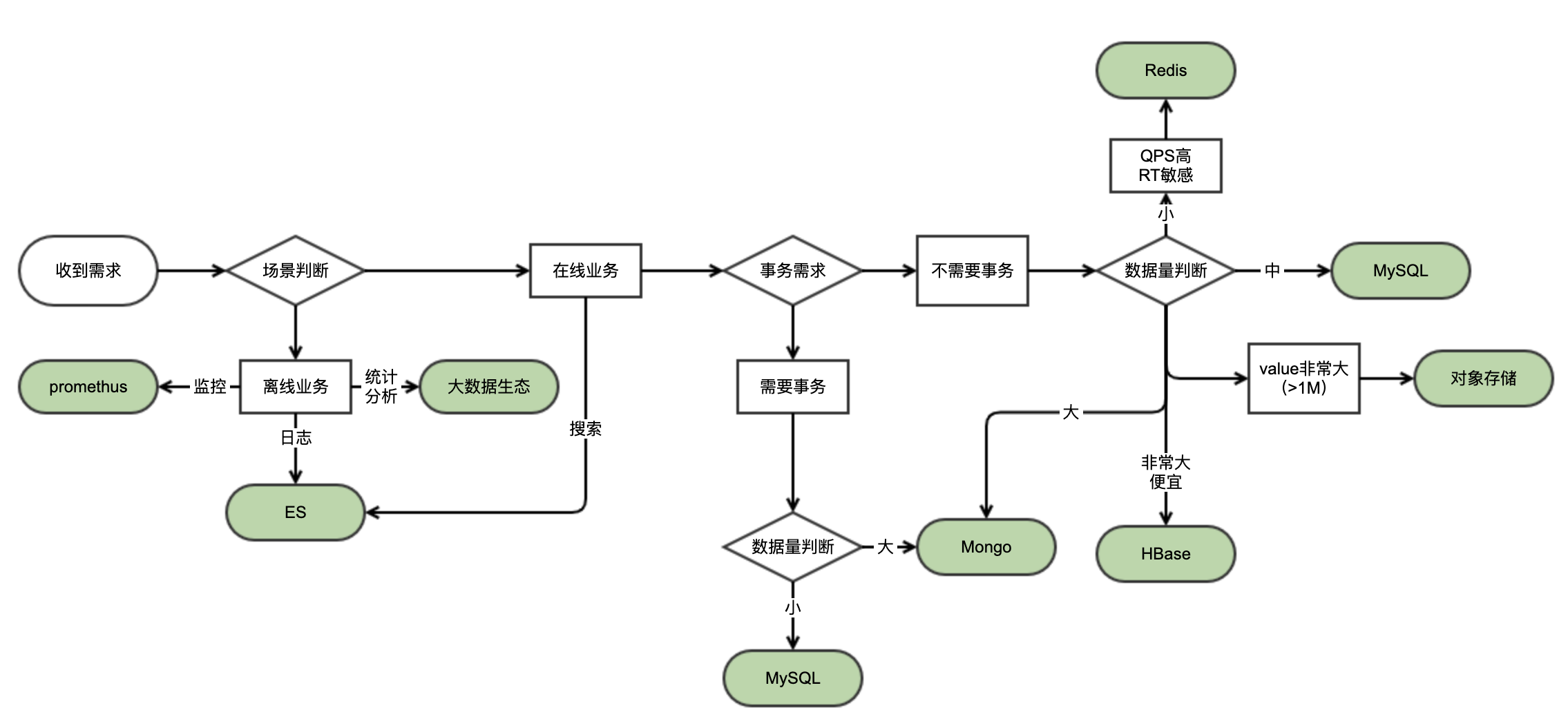 架構師之路，從「儲存選型」起步