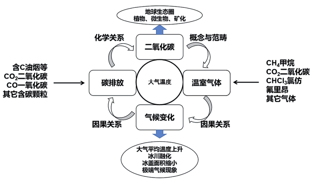 碳達峰與碳中和之創新使命