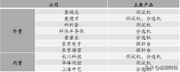 半导体设备姊妹篇——四大领域，7大龙头公司