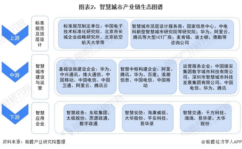 行业动态—智慧城市产业链全景梳理及区域热力地图