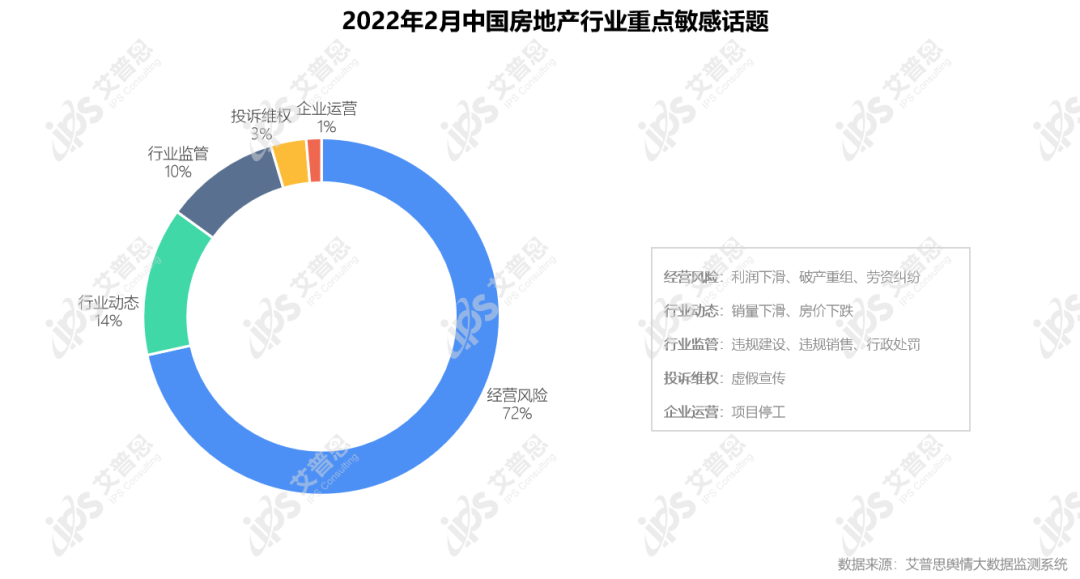 行业月报｜2022年02月中国房地产舆情监测数据盘点