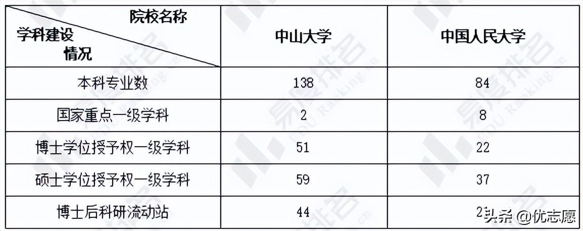 中山大学和中国人民大学大pk，谁的本科教学实力更强？