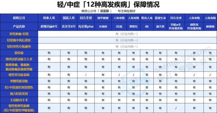 2022年超全保險測評榜單來啦！我最推薦這4種