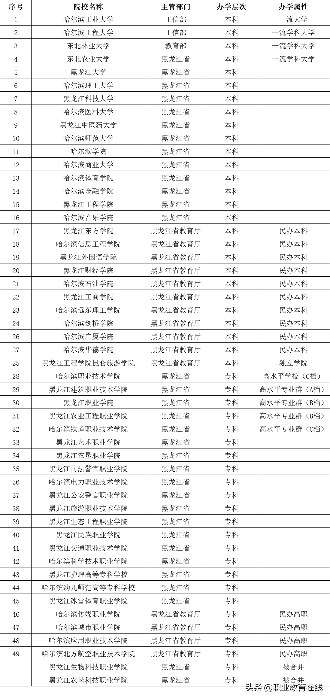 哈尔滨最好的大学（哈尔滨是一个被低估的大学城）