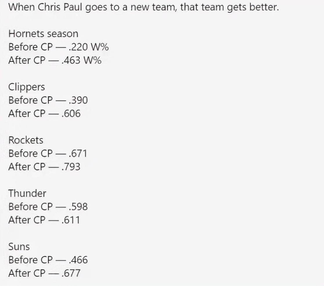 保罗为什么一米八能打nba(NBA2021-2022赛季球员解读：控卫之神，克里斯-保罗)
