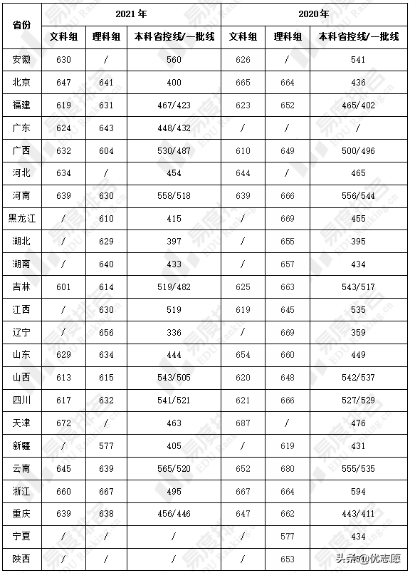 北京师范大学强基计划招生分析来啦，文理科都能报考