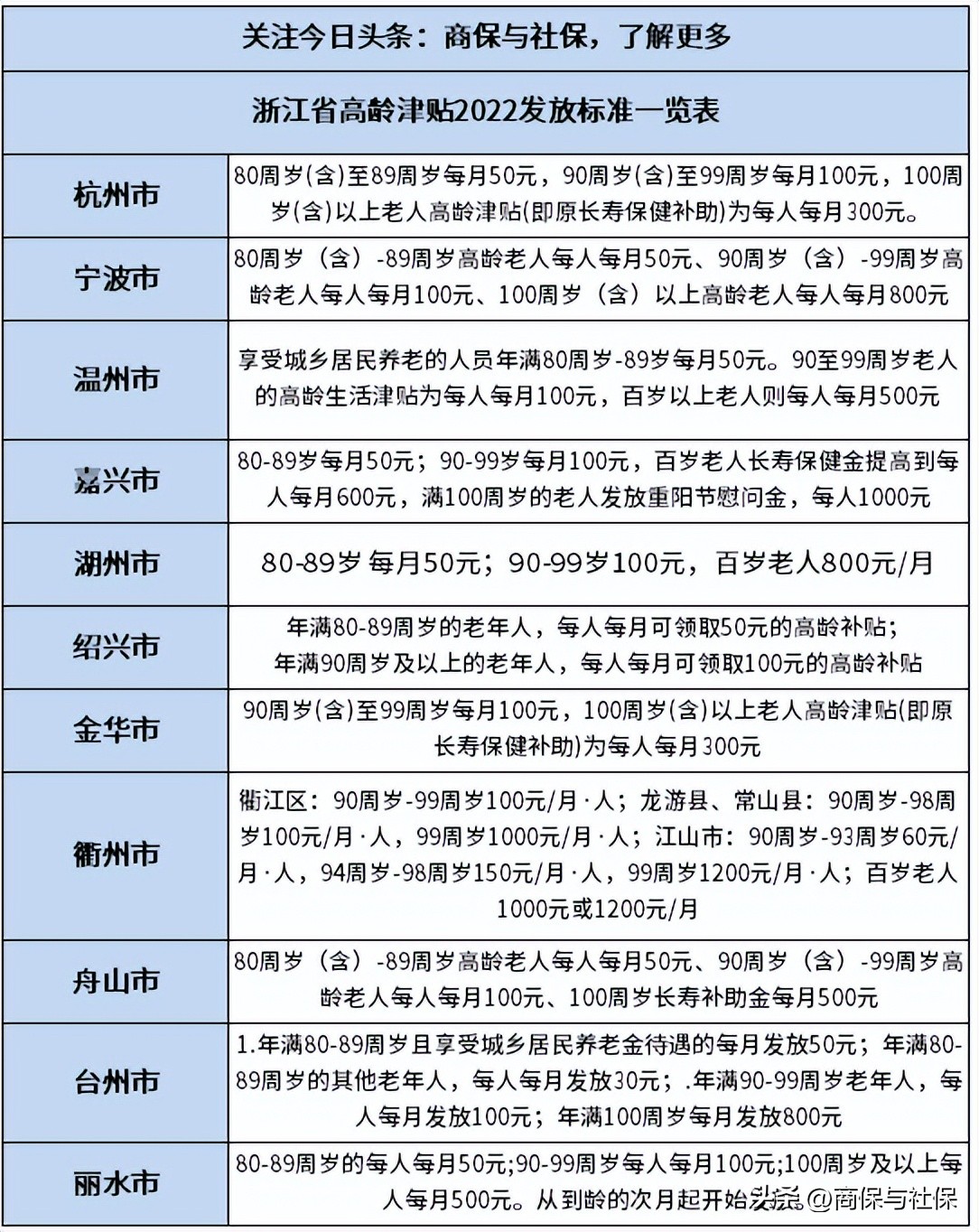2022年浙江省高龄津贴发放标准一览表