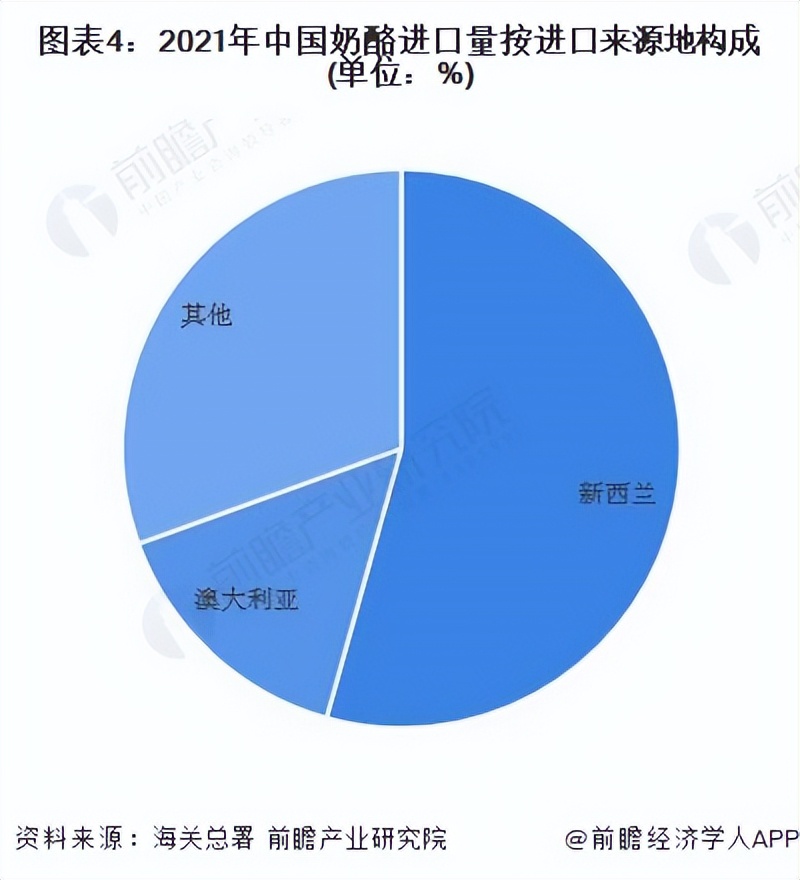 2022年中国奶酪行业进口市场现状与进口区域分析