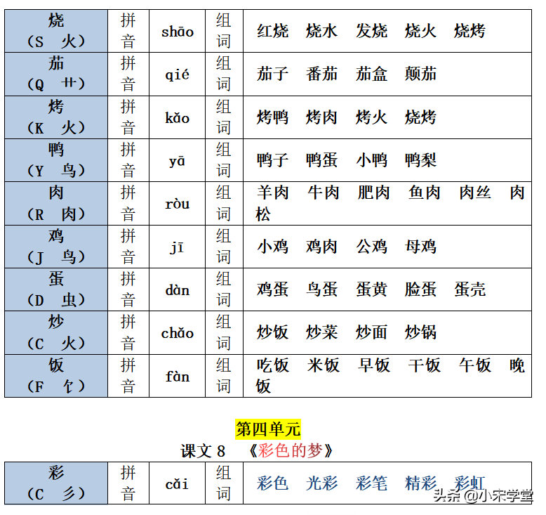 22春新二年级下册生字注音组词汇总表，1-8单元课文均有共26页
