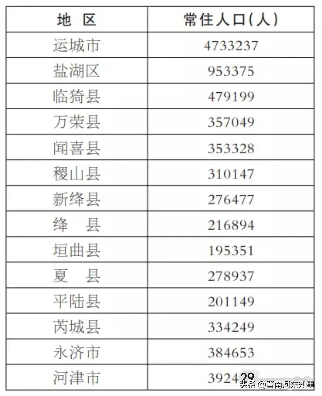 56%河津市:392429人,城镇化率5812%永济市:384653人,城镇化率46