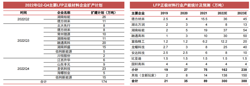 宁德时代与比亚迪共同加持，德方纳米的最强竞争对手要来了？