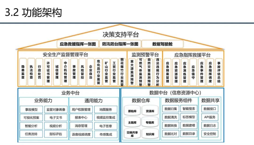 分享 | 应急管理大数据指挥中心解决方案