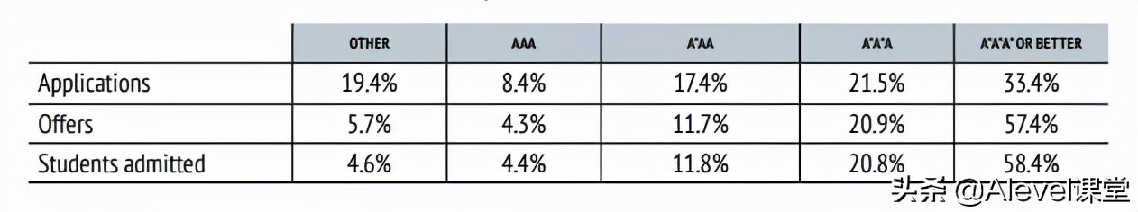 重要！英国本科申请Top10大学更新对IG成绩要求
