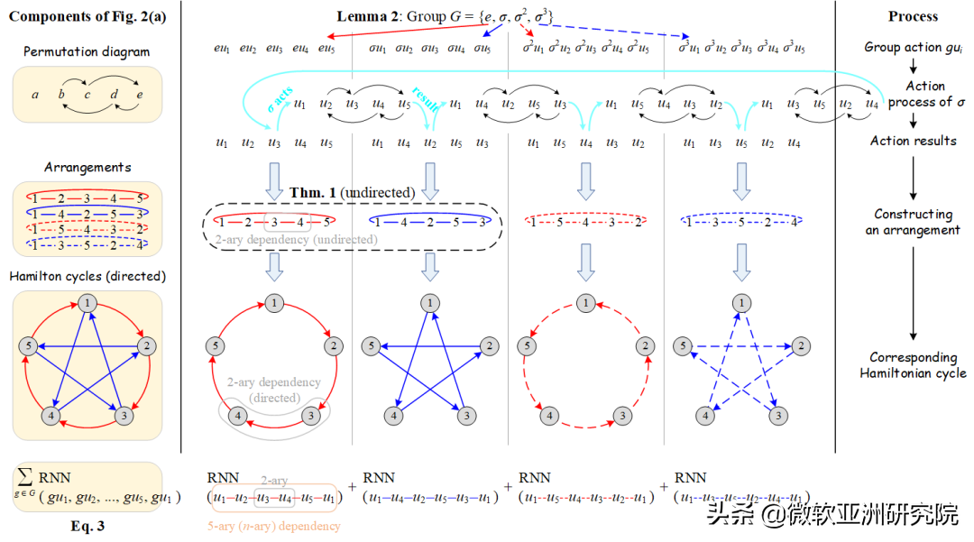 ICML 2022 | 关注AI技术的你，快来查收这份机器学习前沿论文精选