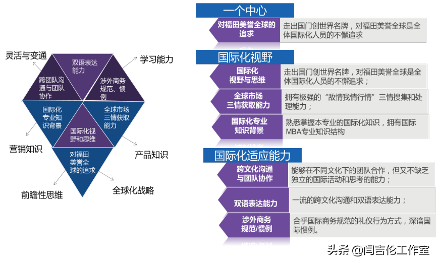 中国汽车人才招聘网（福田汽车国际化营销人才培养全景案例）