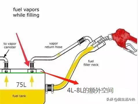 油箱冷知识有哪些？为什么油价破8元，加200的人不减反增？够用吗