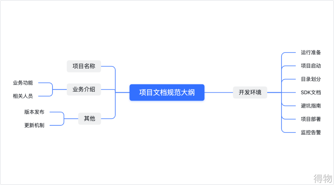 一个满分的项目文档是如何书写的｜得物技术
