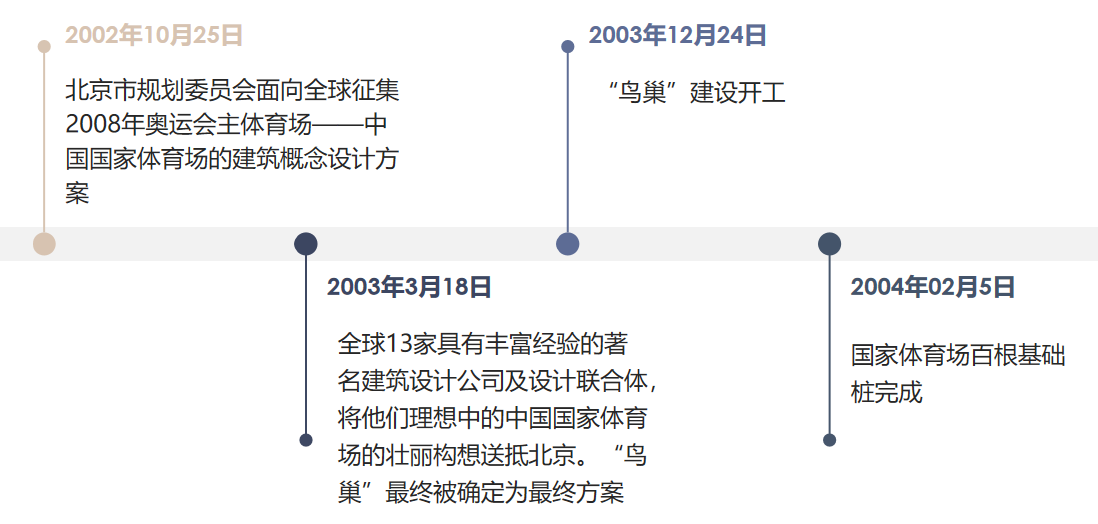 奥运鸟巢(国家体育场- 鸟巢)